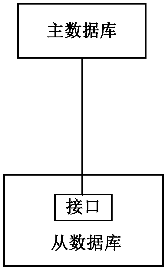 Method, system and related database for synchronizing data