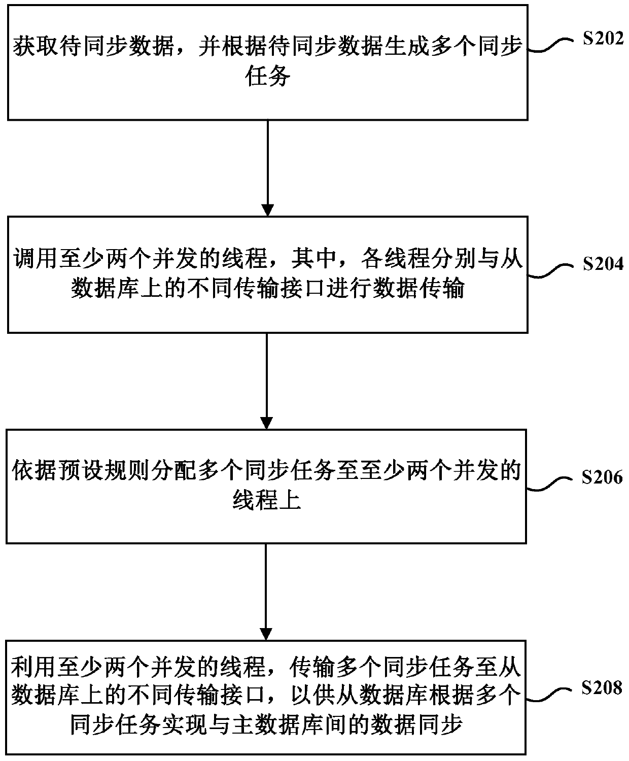 Method, system and related database for synchronizing data