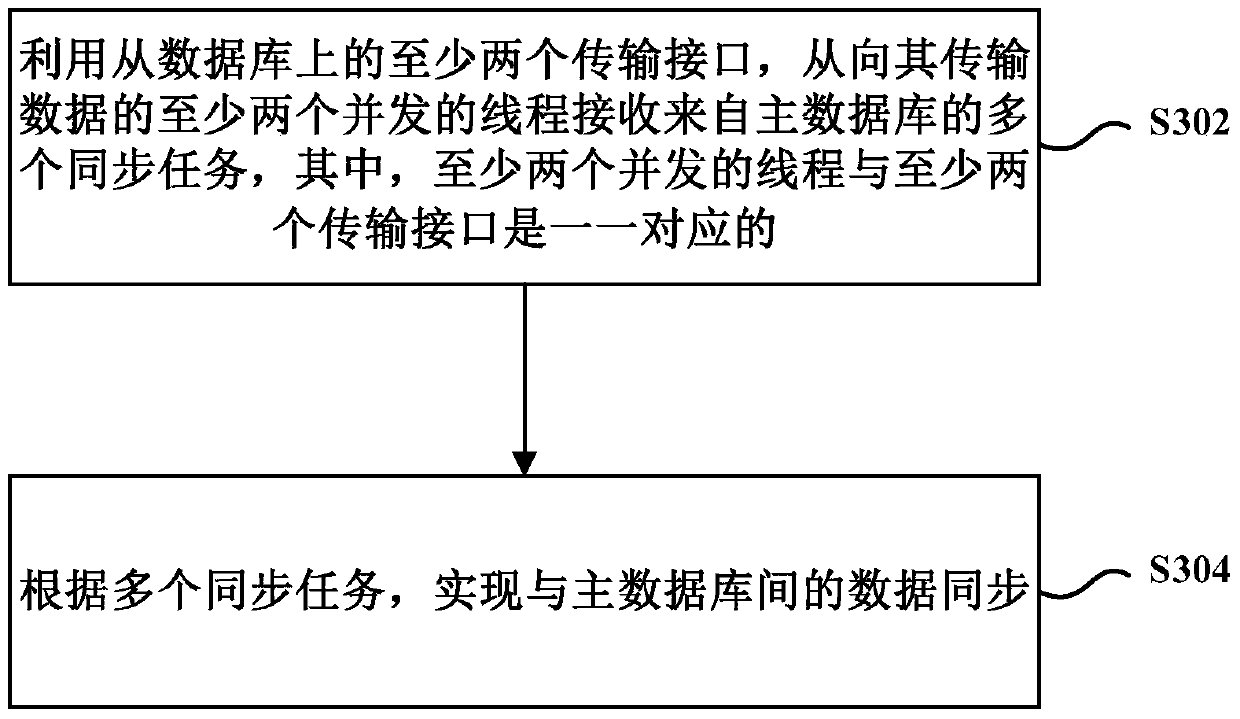 Method, system and related database for synchronizing data