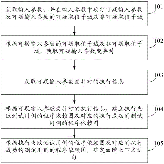 Method and device for carrying out context positioning on software fault