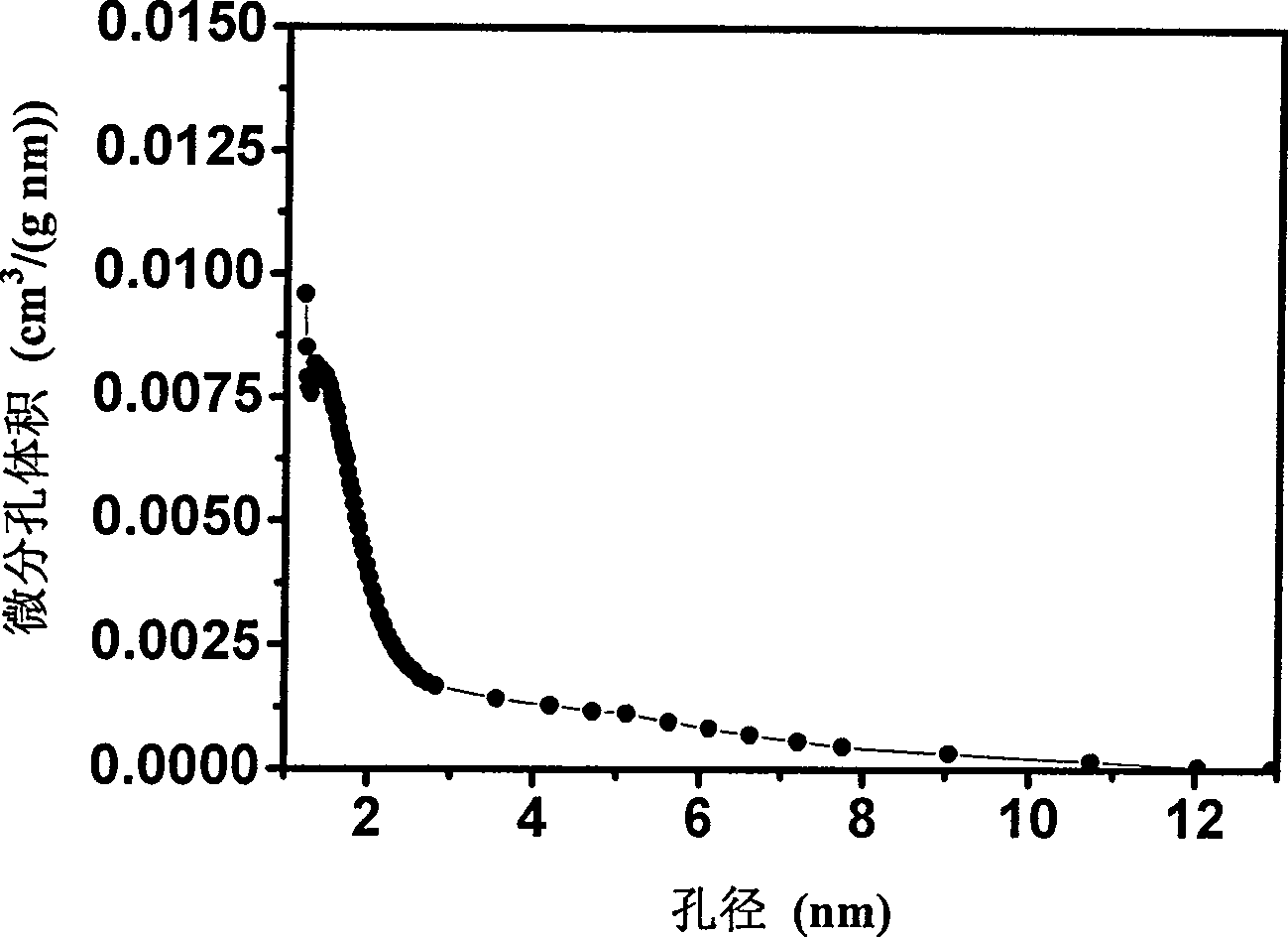 Method of preparing biomass high specific surface micro-pore carbon material