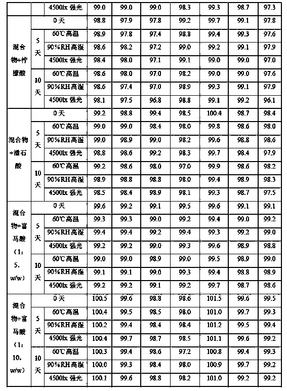 A kind of pharmaceutical composition and preparation method for treating hypertension