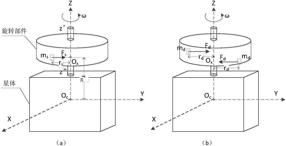 Self-compensating method for dynamic and still unbalancing disturbance moment of satellite rotating part