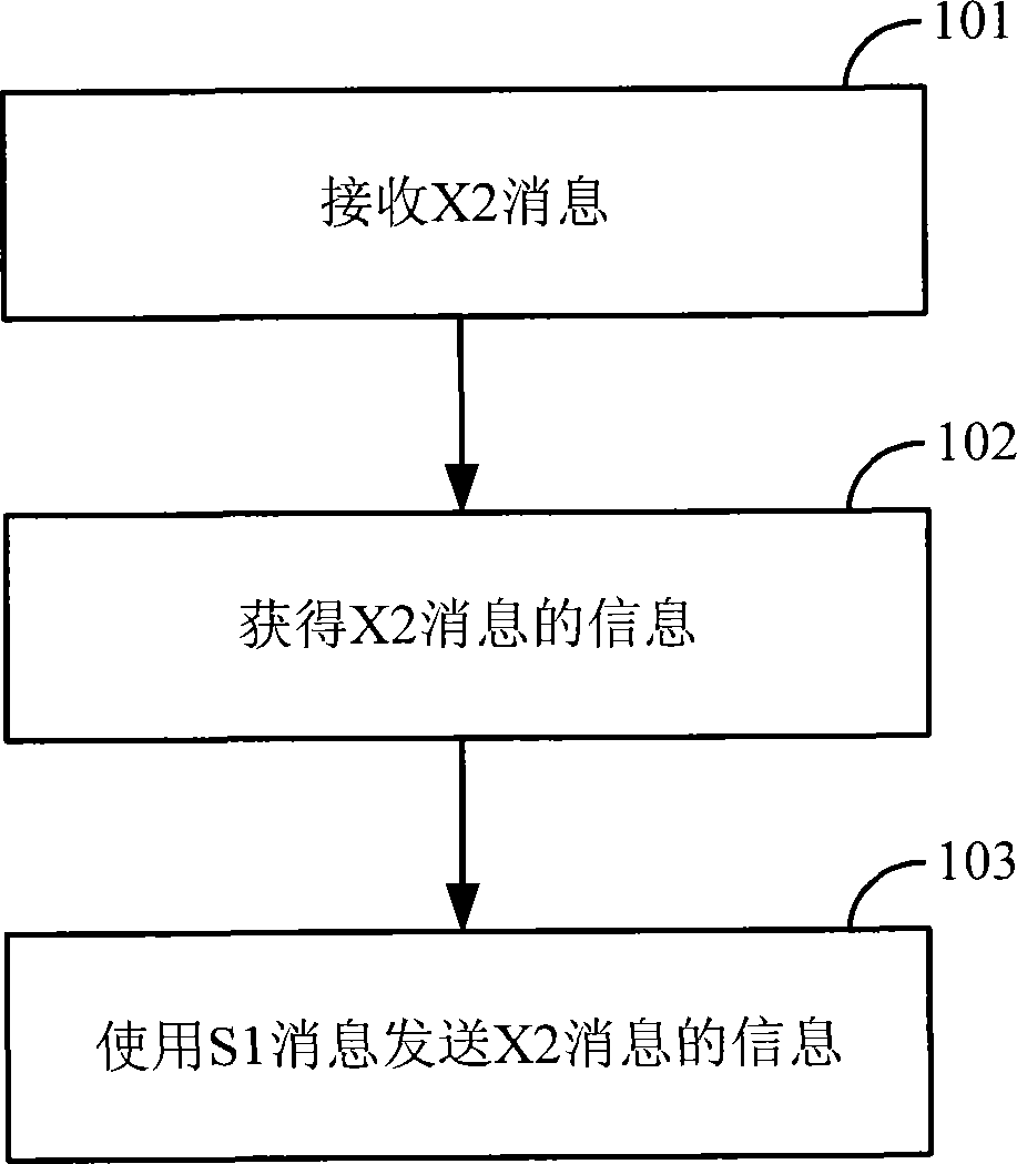 Message processing method and device