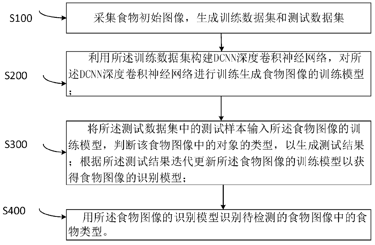 DCNN-based food image recognition method and system and food calorie calculation method