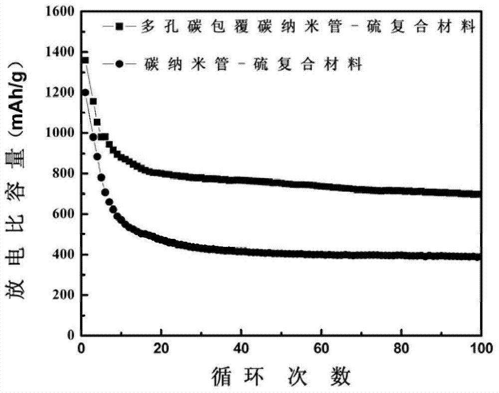 Sulfur/porous carbon-coated carbon nano tube compound positive material for lithium-sulfur battery and preparation method thereof