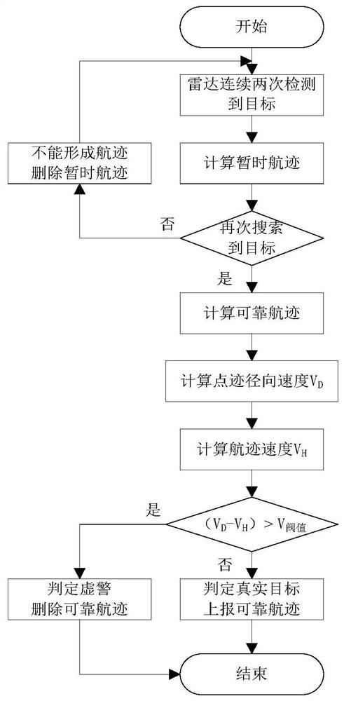 Method for suppressing track false alarm of low, small and slow target detection radar