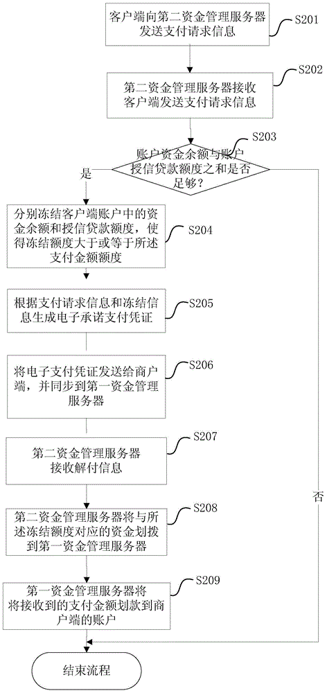Cross-fund server-based payment system, method and apparatus as well as server