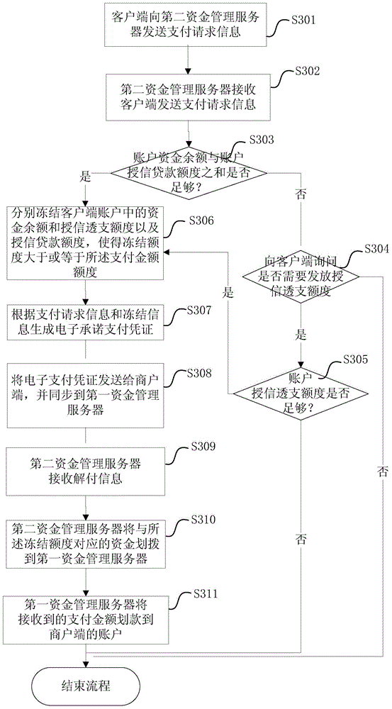 Cross-fund server-based payment system, method and apparatus as well as server
