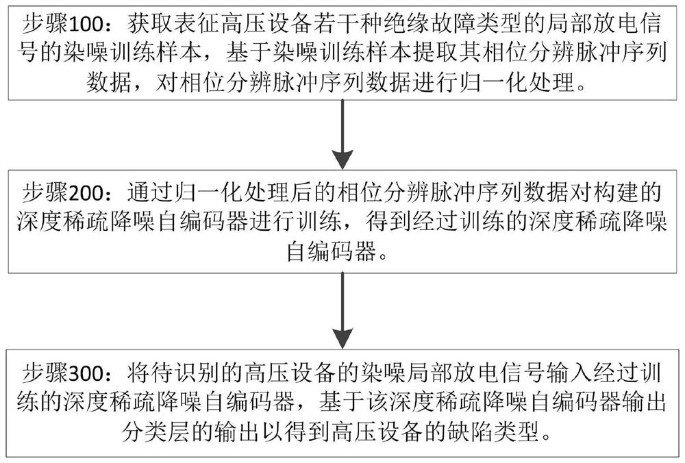 A kind of high-voltage equipment insulation fault diagnosis method and system