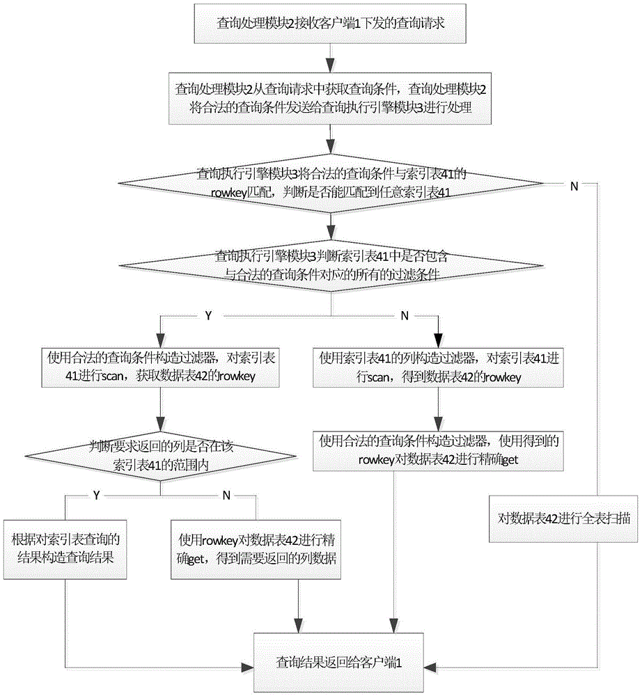 HBase secondary-index storage and query system and query method thereof