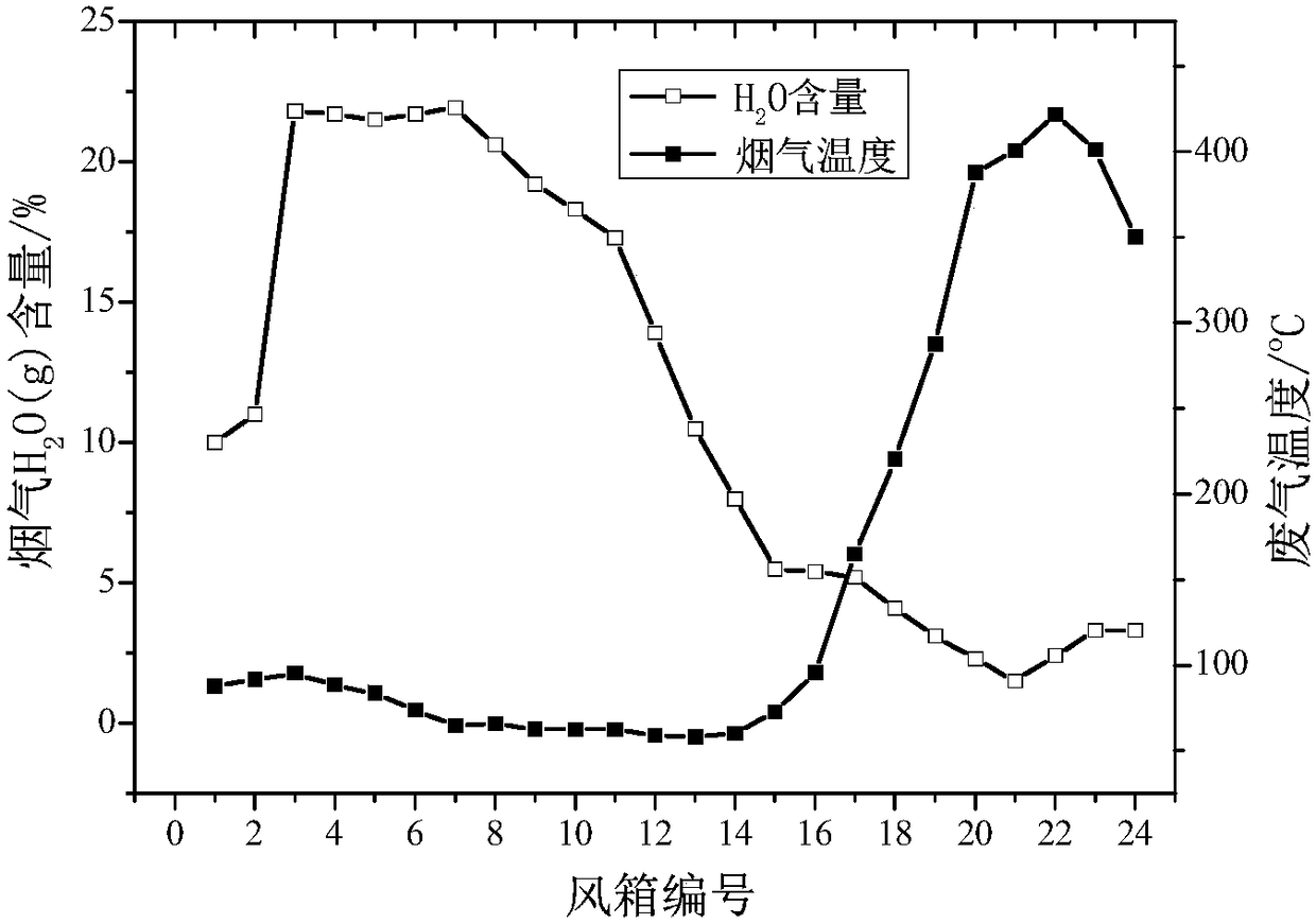Method for centrally removing PM2.5 and heavy/alkali metal in iron ore sintering flue gas