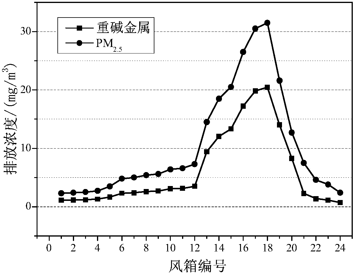 Method for centrally removing PM2.5 and heavy/alkali metal in iron ore sintering flue gas