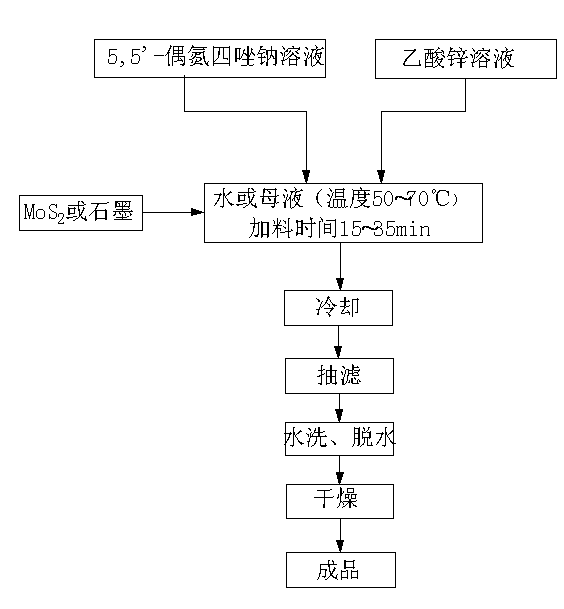 Preparation method of zinc 5, 5'-azotetrazole