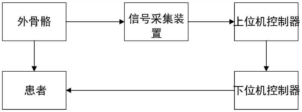 A control method for an intelligent exoskeleton robot for lower limb rehabilitation therapy