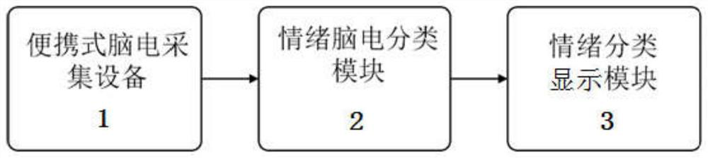 Emotion recognition system and application based on deep learning and brain-computer interface