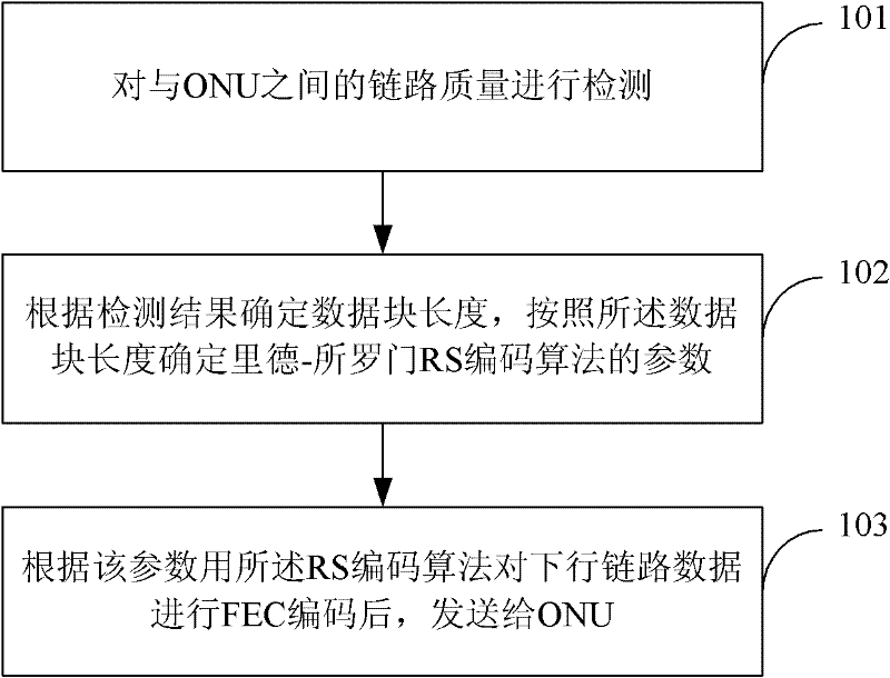 Data transmission method,optical line terminal and system