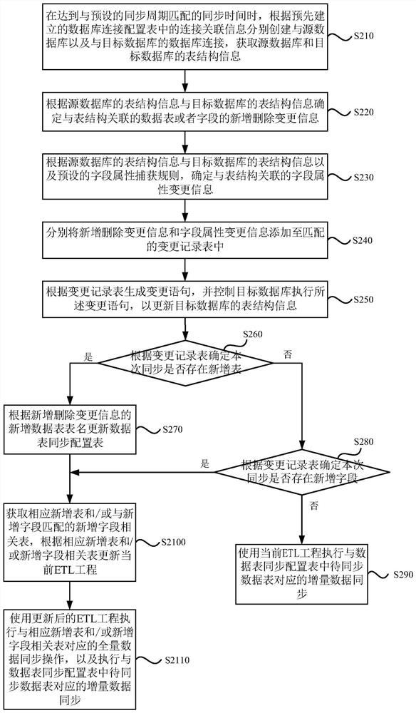 Database synchronization method, device, equipment and storage medium