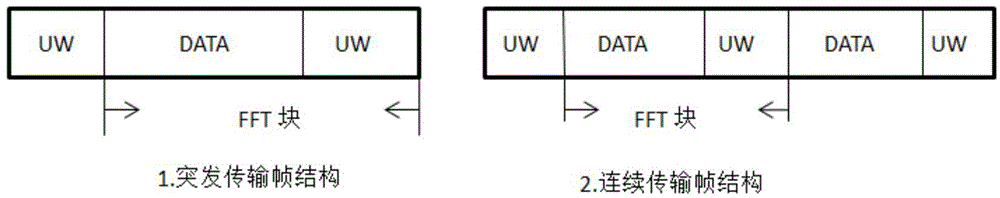 Channel estimation denosing method for single carrier frequency domain equalization under shortwave communication channel