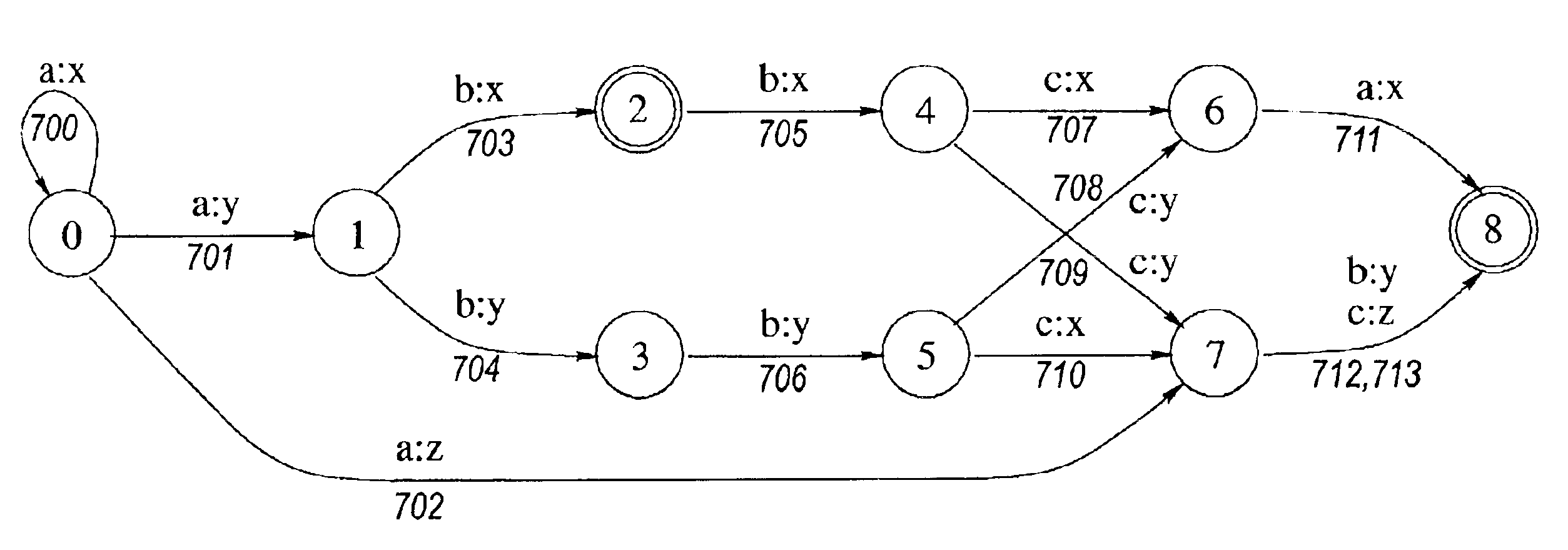 Method and apparatus for factoring unambiguous finite state transducers
