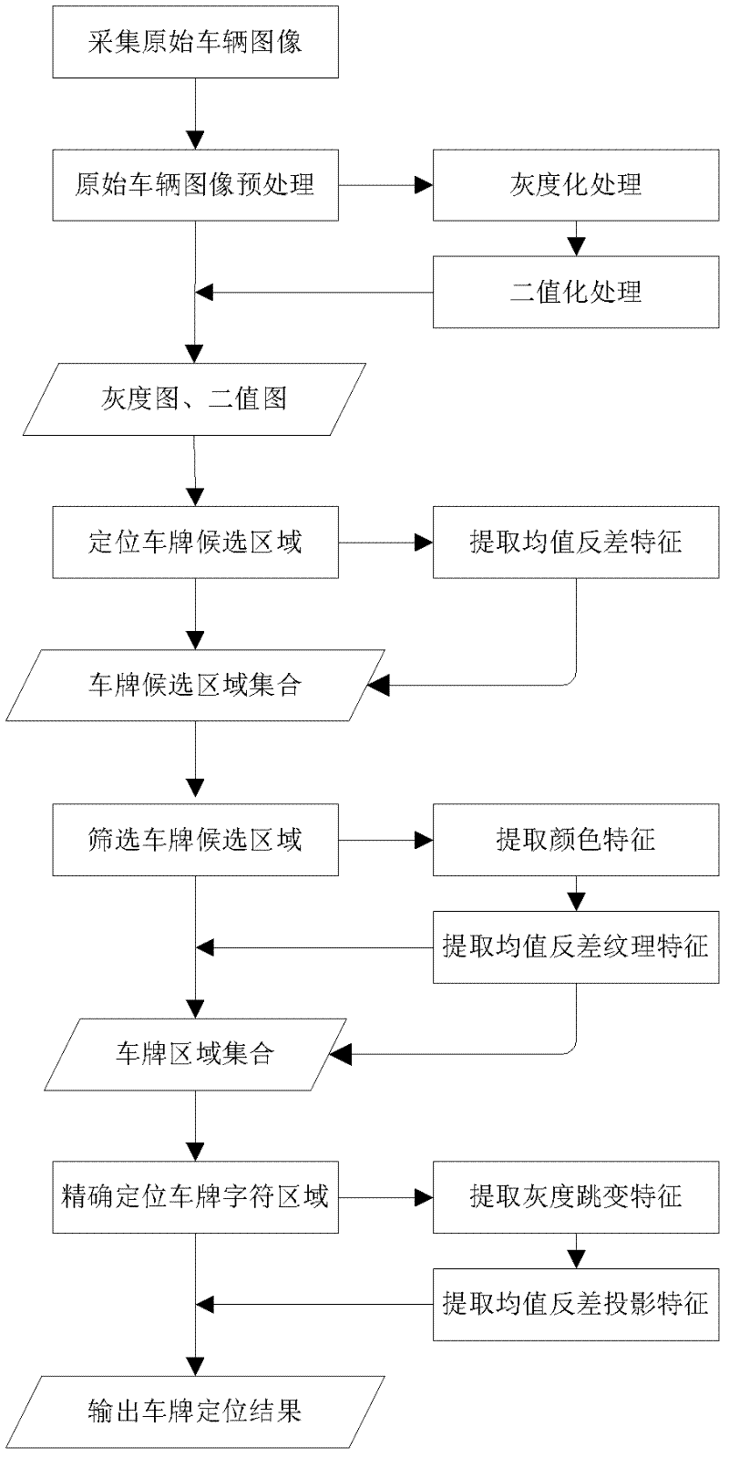 Multi-character characteristic fused license plate positioning method