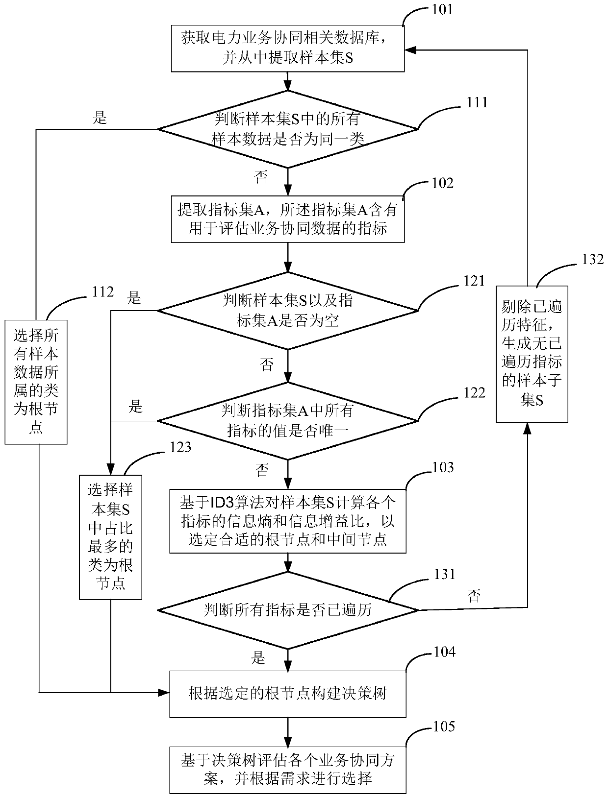 Power business collaborative classification method and system based on ID3 decision tree algorithm
