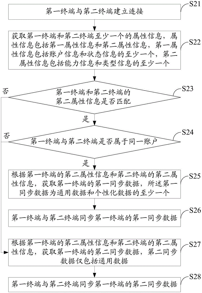Terminal and synchronization method thereof