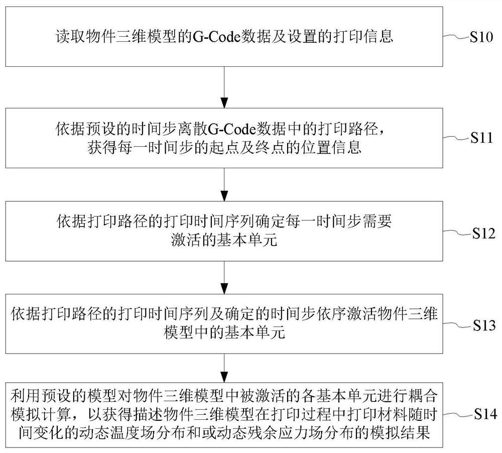 Finite element simulation method and system, computer equipment and storage medium