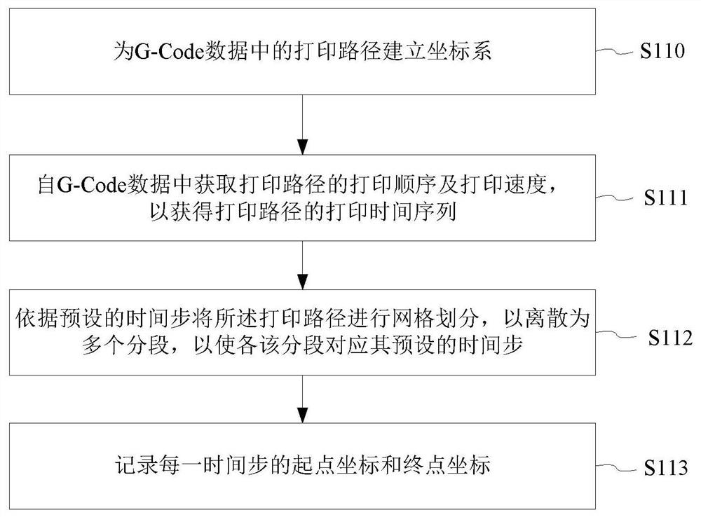 Finite element simulation method and system, computer equipment and storage medium