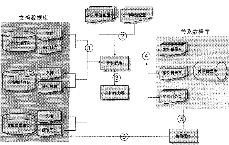 Method and device for full-text retrieval document database