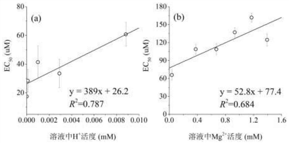 Prediction method and application of cadmium-nickel compound on wheat root elongation toxicity in soil