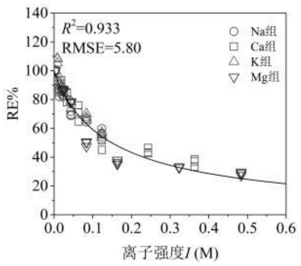 Prediction method and application of cadmium-nickel compound on wheat root elongation toxicity in soil