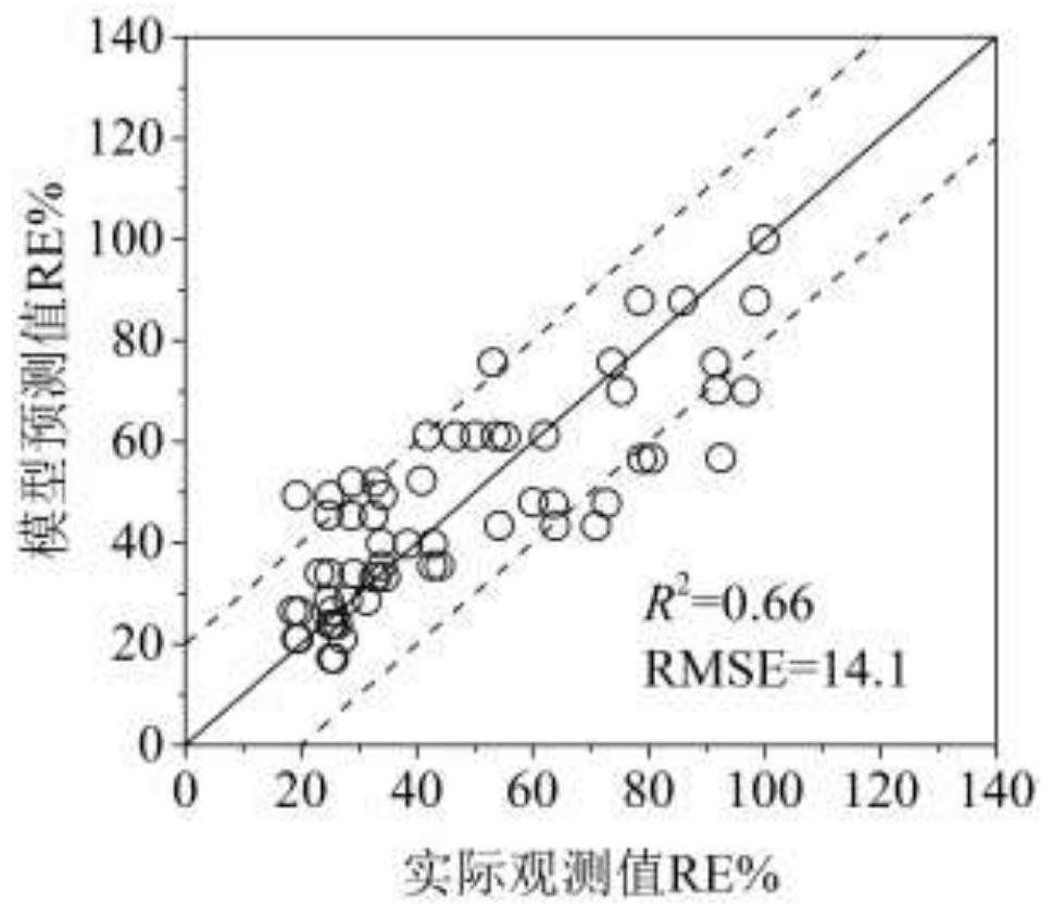 Prediction method and application of cadmium-nickel compound on wheat root elongation toxicity in soil