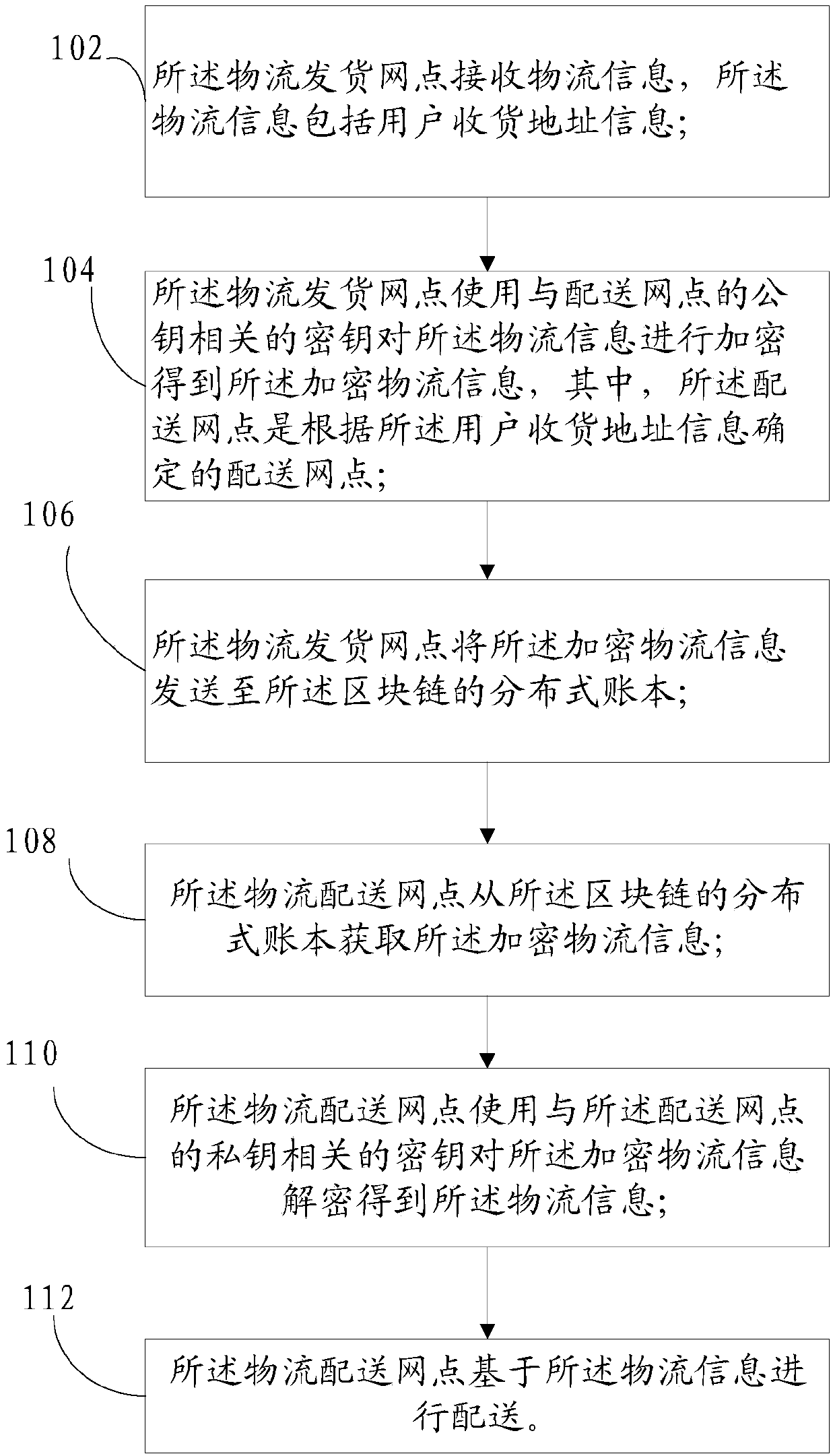 Block chain-based logistics information transmission method, system and device