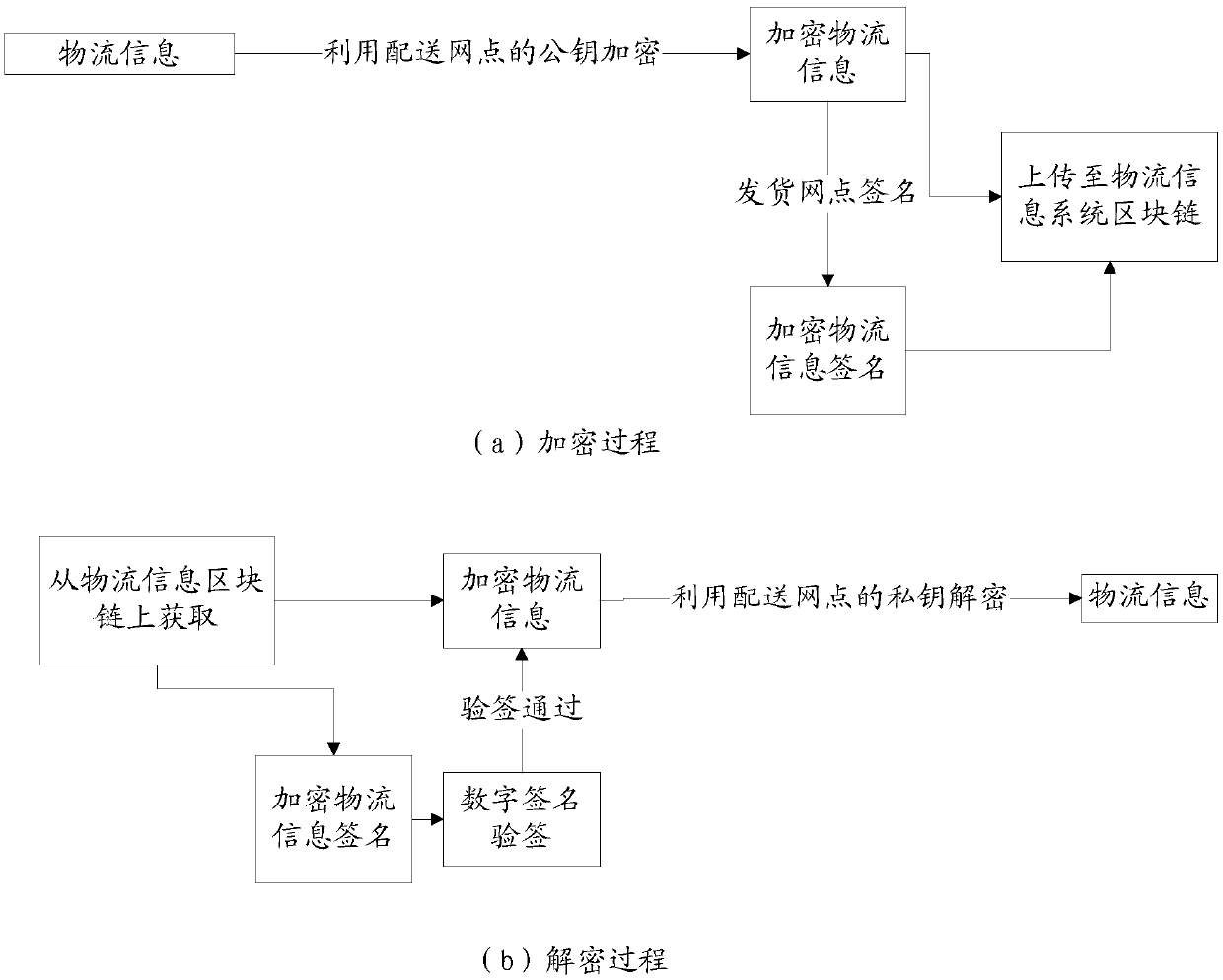 Block chain-based logistics information transmission method, system and device