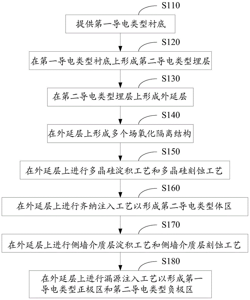 Zener diode manufacturing method based on CMOS manufacturing process