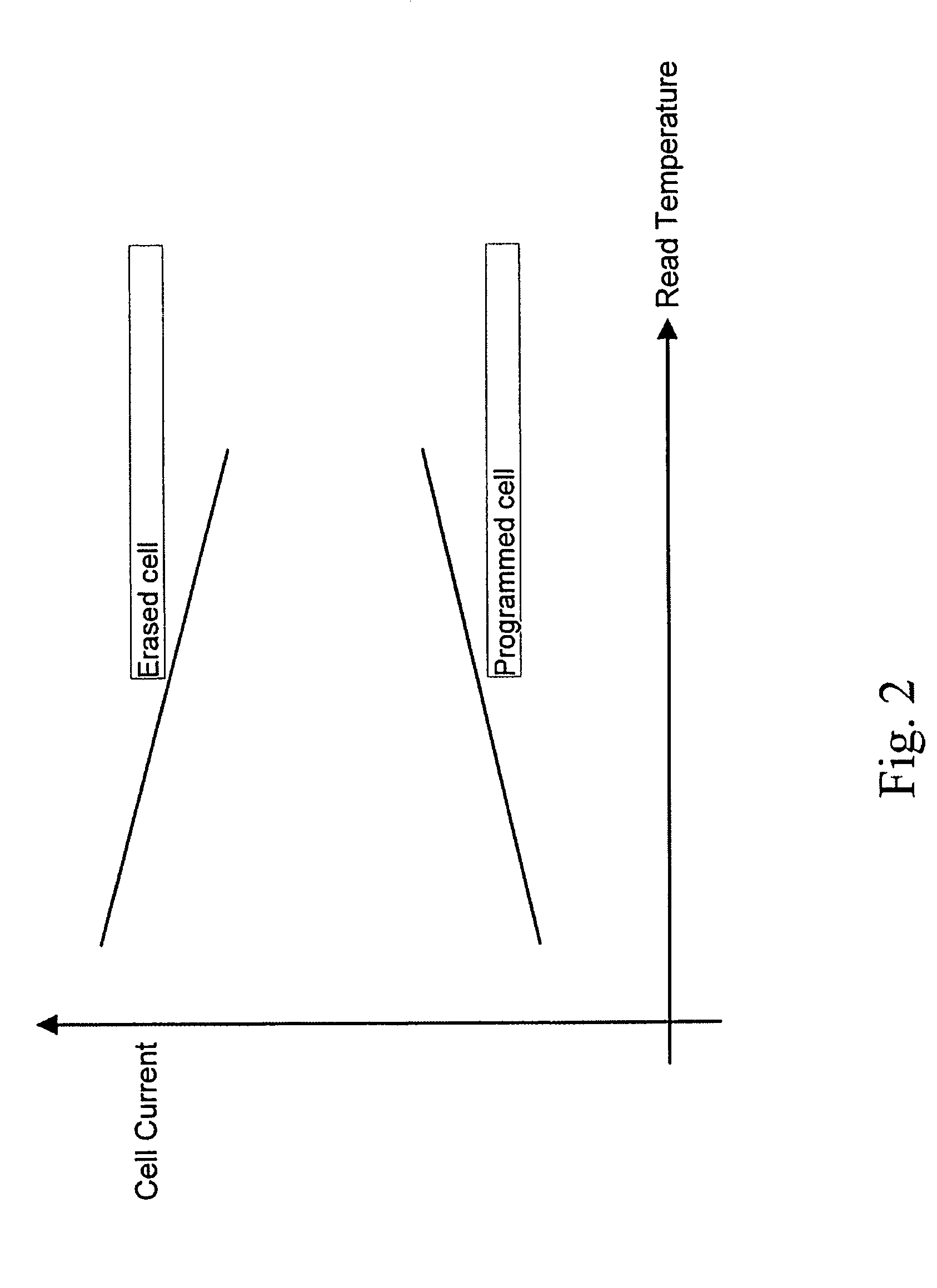 Method circuit and system for compensating for temperature induced margin loss in non-volatile memory cells