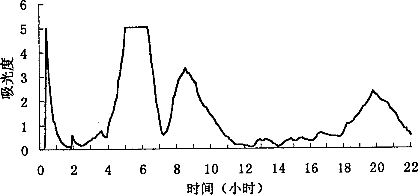 Countercurrent chromatographic separation process for reducing fixed phase