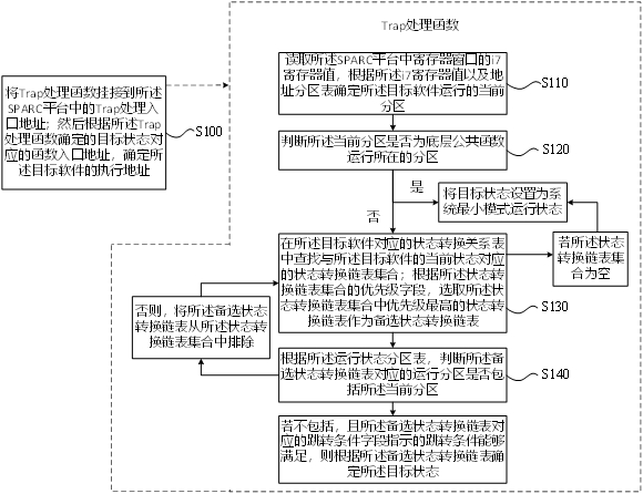 A method and device for autonomous processing of embedded software exceptions oriented to sparc platform