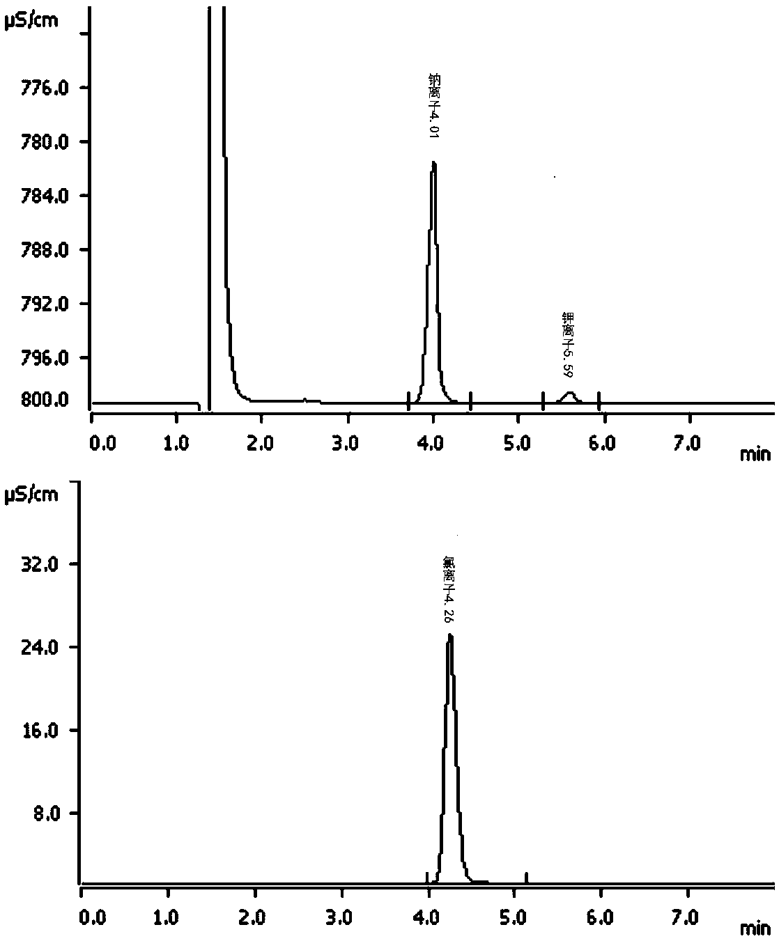 Determination method of anion and cation content in polyethylene glycol electrolyte preparation
