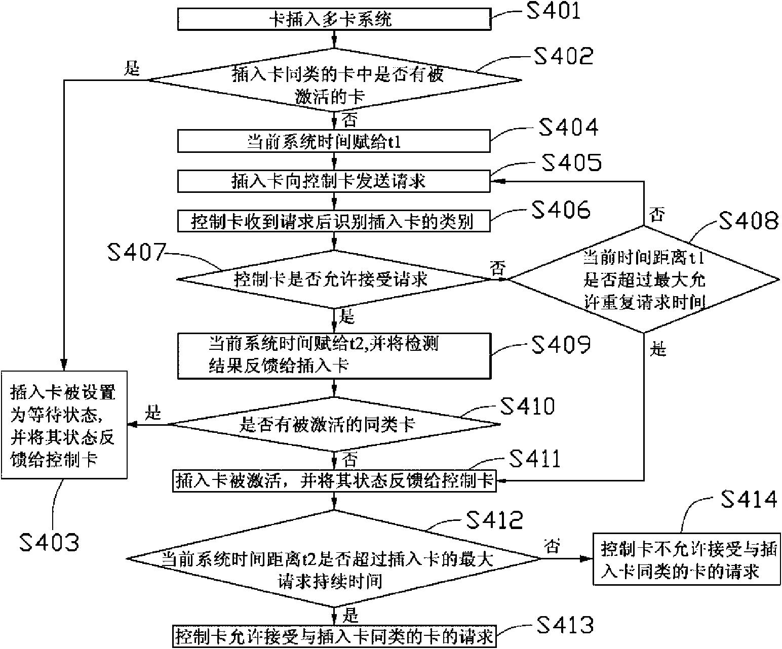 Control method of multi-card system