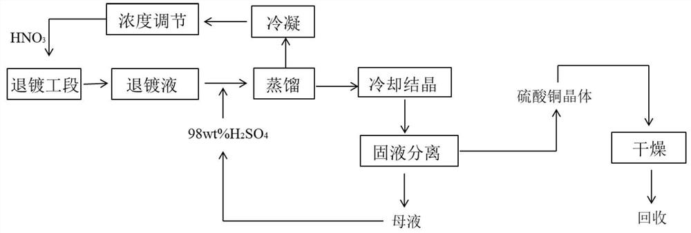 Method and system for recovering nitric acid and copper sulfate from deplating waste liquid