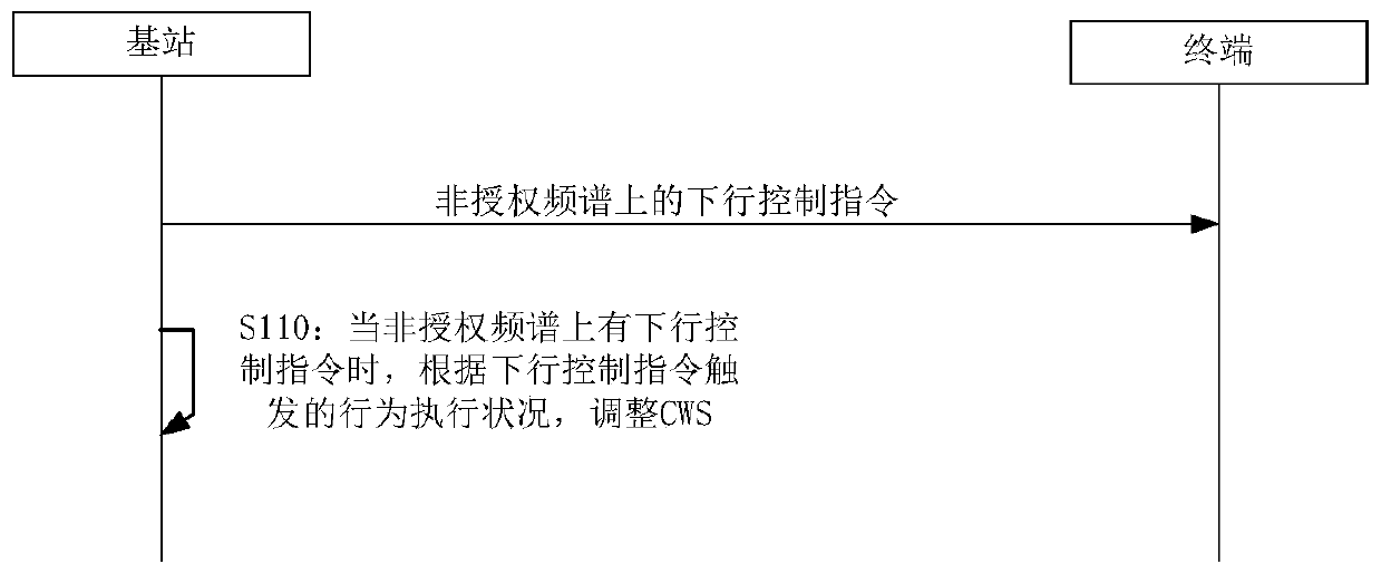 Contention window size adjustment method and device, communication device, and storage medium