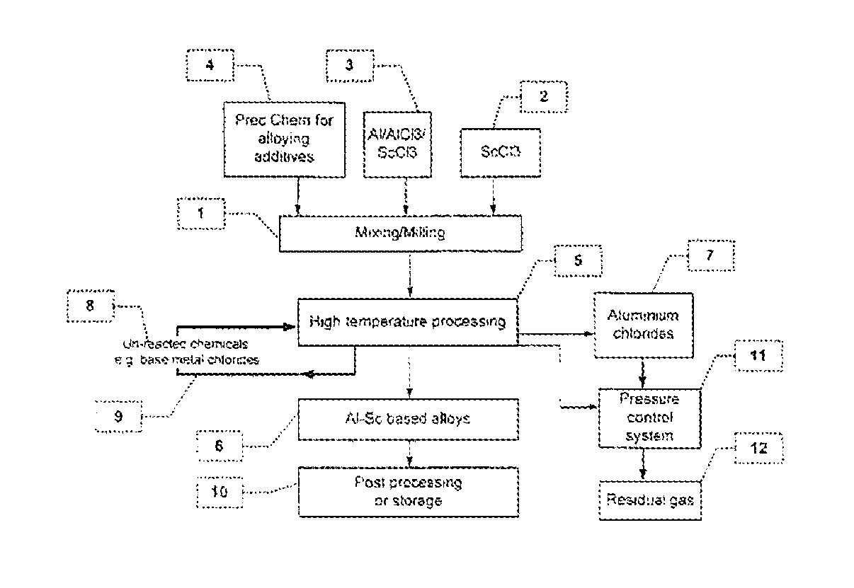 Production of aluminium-scandium alloys