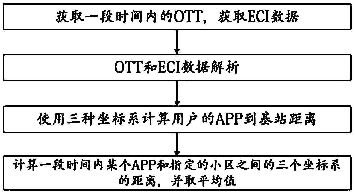 OTT data position-based intelligent correction method and device