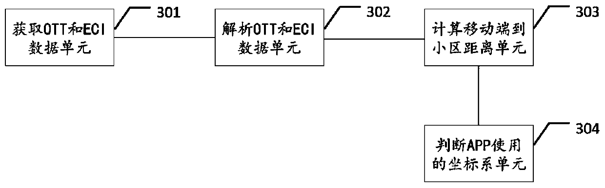 OTT data position-based intelligent correction method and device