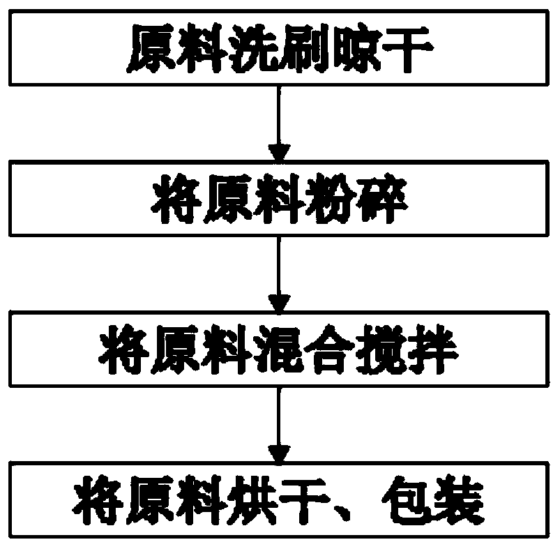 Pesticide residue heavy metal type soil remediation agent and preparation method thereof