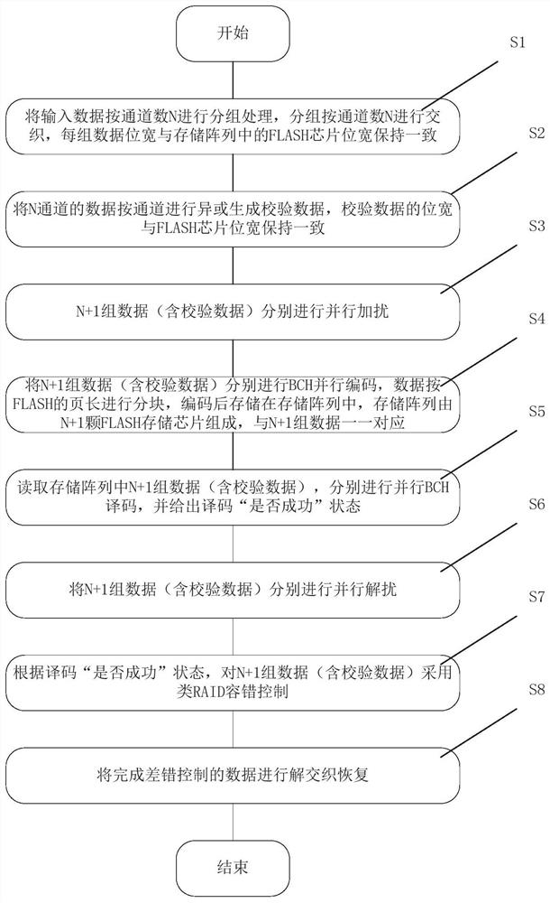 Multi-channel NAND FLASH error control method