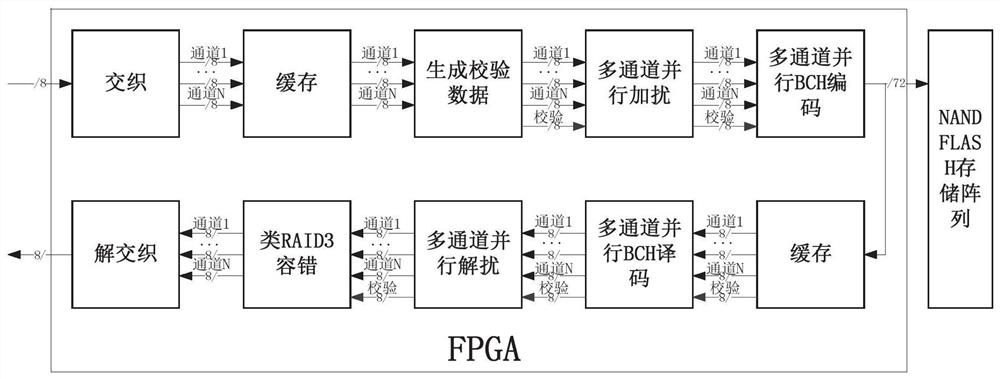 Multi-channel NAND FLASH error control method