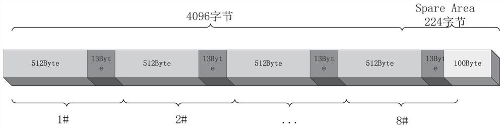 Multi-channel NAND FLASH error control method